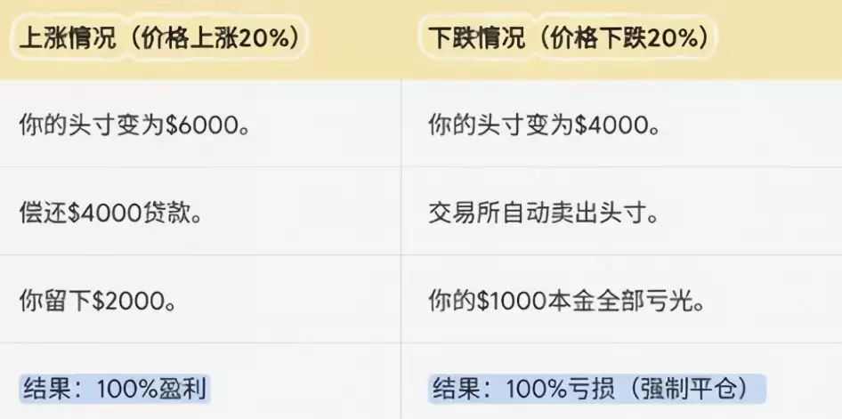 初学者攻略:币圈风险提示 、买币、交易、网格、杠杆一文详解