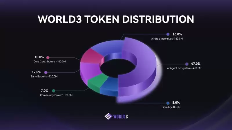 币安World3(WAI币)是什么?如何领取?WAI代币经济与未来发展路线介绍