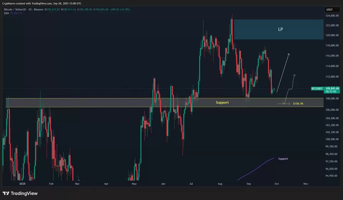 比特币（BTC）价格或将在10.8万美元区间震荡分析:本周需关注的五大要点