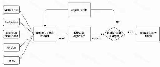什么是工作量证明（PoW）？为什么不可替代？未来挑战与发展