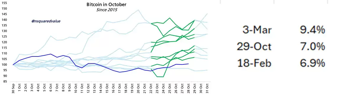 比特币黄金周涨7%