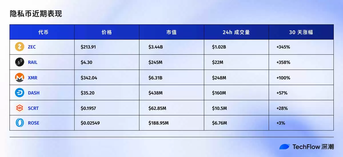 Naval喊单带动ZEC暴涨,隐私叙事还有哪些项目值得关注？