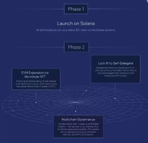 Wormhole(W)币是什么？W币工作原理、代币经济学及路线图