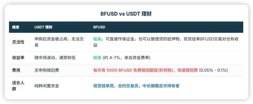 币安的BFUSD和USDT的区别？有收益的合约保证金是什么？