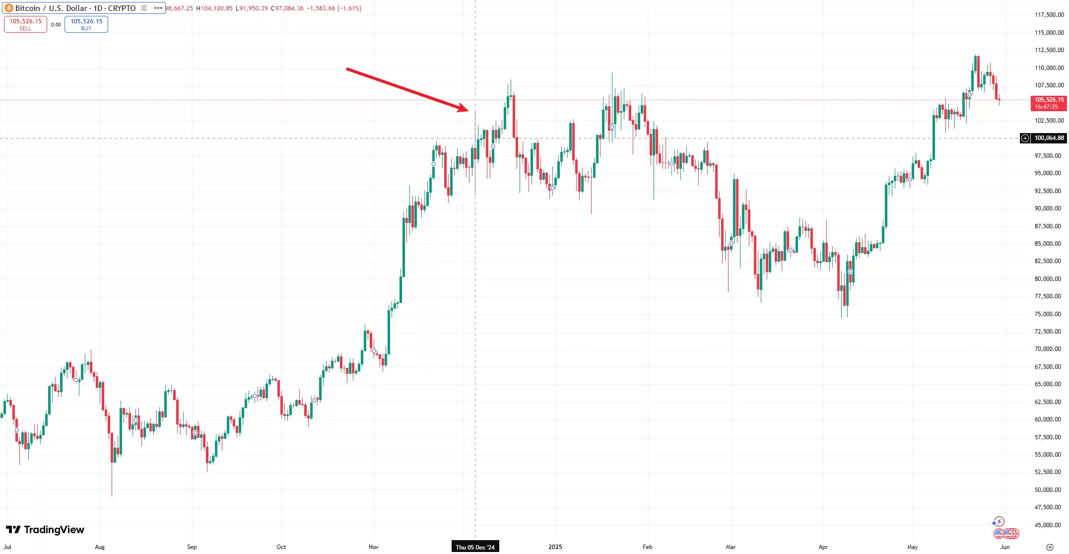 比特币涨至10万美元,其价值基础是什么？未来会怎么样？