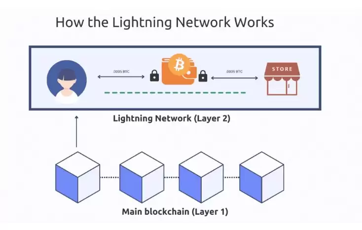 闪电网络的工作原理