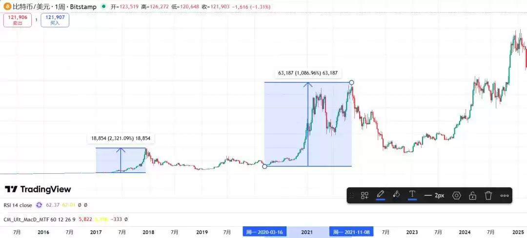 一文详细了解黄金比特币（BTC）价格继续创下历史新高、牛市是否进入最后阶段？