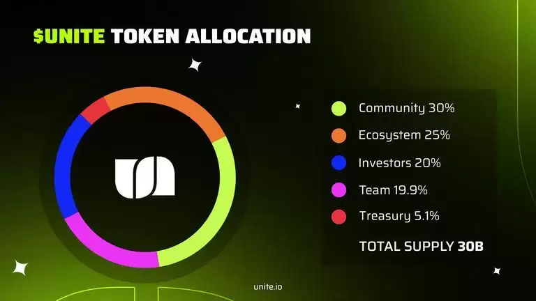 Unite(UNITE币)是什么？它是如何运作的？UNITE币运作方式及代币经济学概述