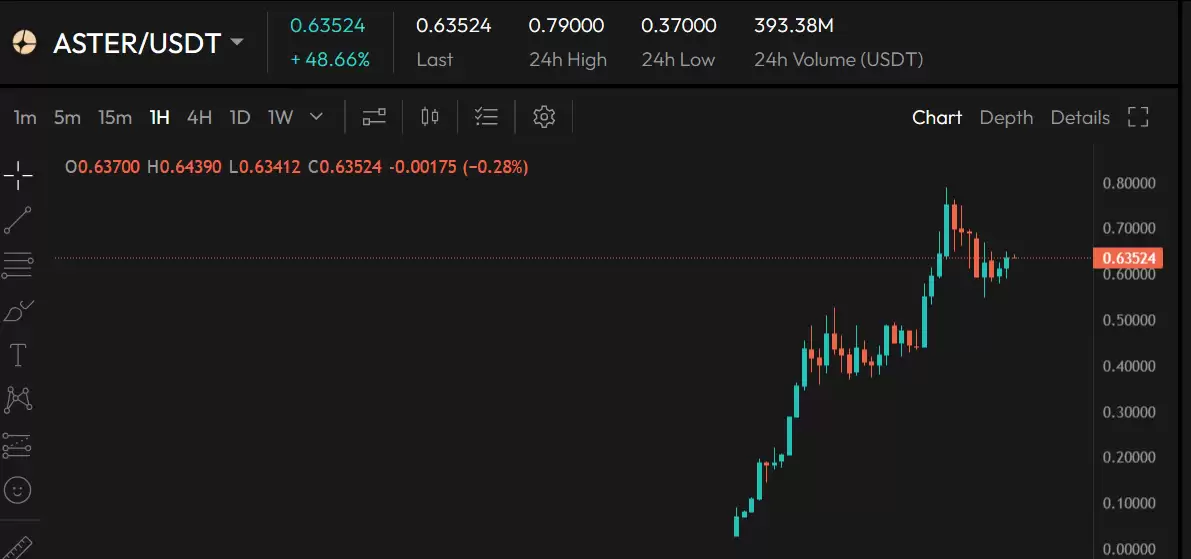 币安CZ 支持的Aster PerpDEX 全面介绍 上市两天大涨20 倍