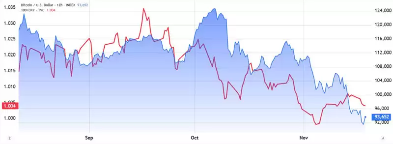 比特币（BTC）有望随着流动性环境变化实现复苏,但美国宏观风险仍存