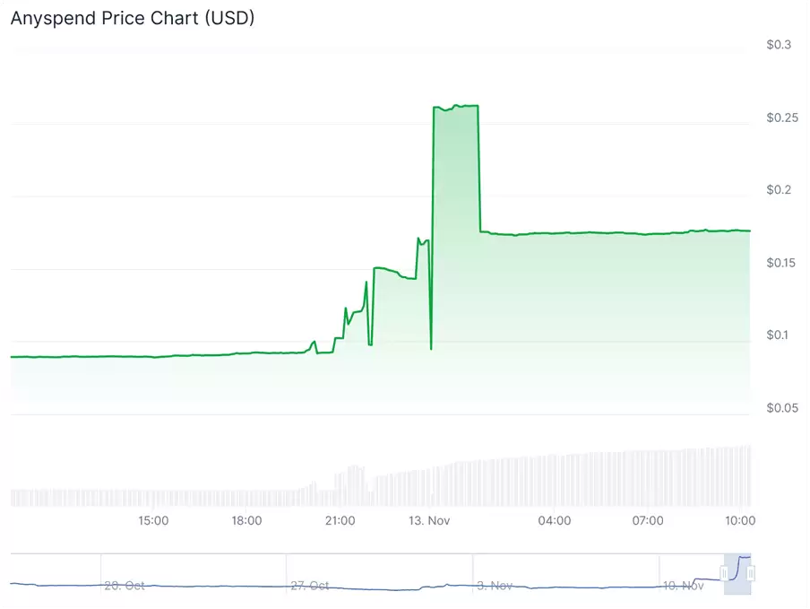 Anyspend (ANY) 是什么？ANY币2025-2030价格预测