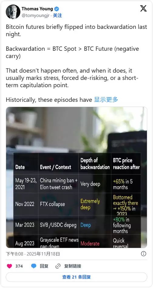 比特币期货出现逆价差结构，或预示抄底时机来临