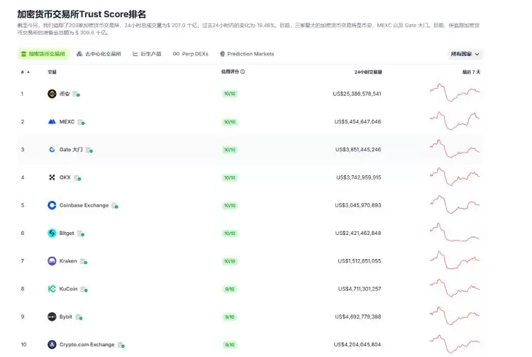 十大加密货币交易所介绍