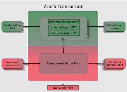 Zcash (ZEC)：灵活的保护交易