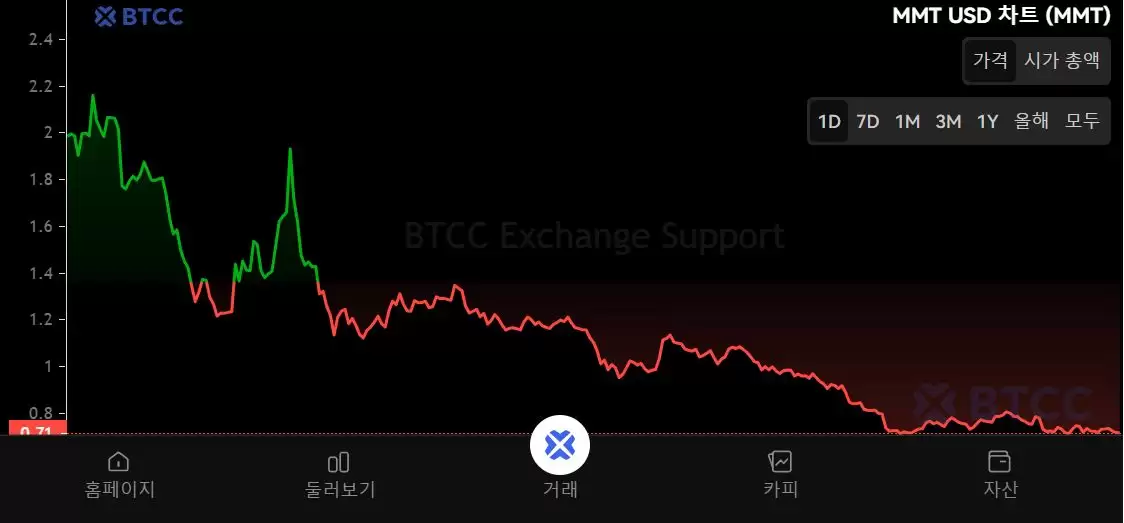 币安HODLer空投上线Momentum(MMT),申购BNB保本赚币产品以获得MMT回溯空投