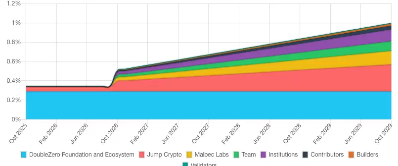 币安HODLer空投上线DoubleZero（2Z）,申购BNB保本赚币产品,以获得2Z回溯空投!