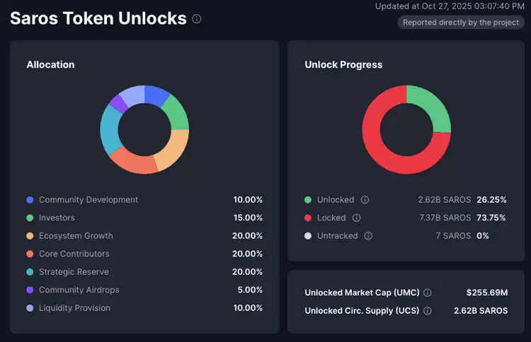 Saros (SAROS)币是什么？ 能否很快达到 1美元？SAROS代币经济学与价格预测解析