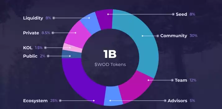 World of Dypians代币经济