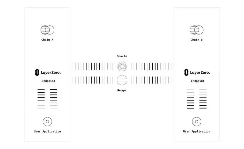 LayerZero(ZRO币)是什么？ZRO价格预测2026-2050年