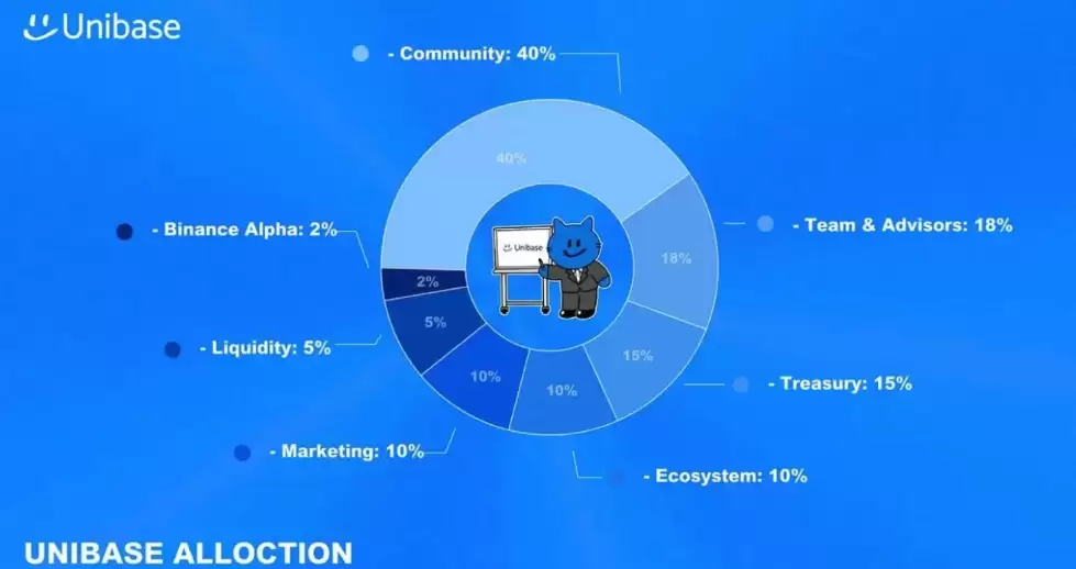 Unibase(UB)代币经济