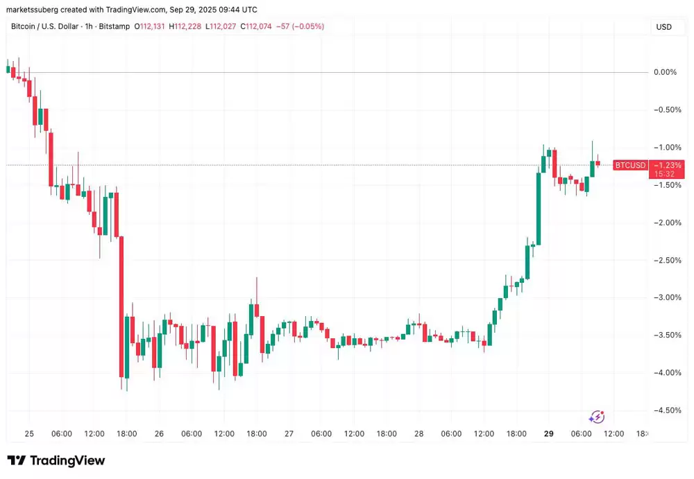 BTC震荡108K：本周5大关键
