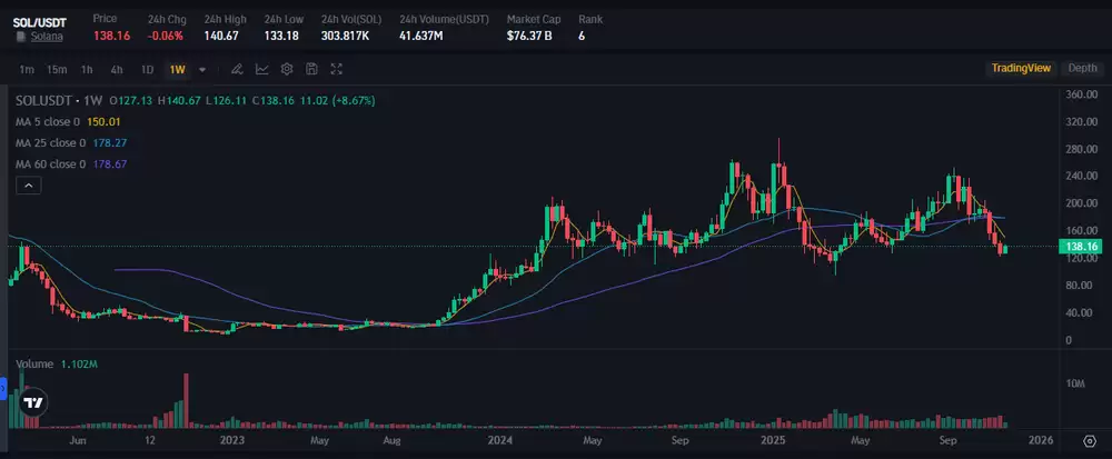 Solana还值得购买吗？是否仍然值得关注？