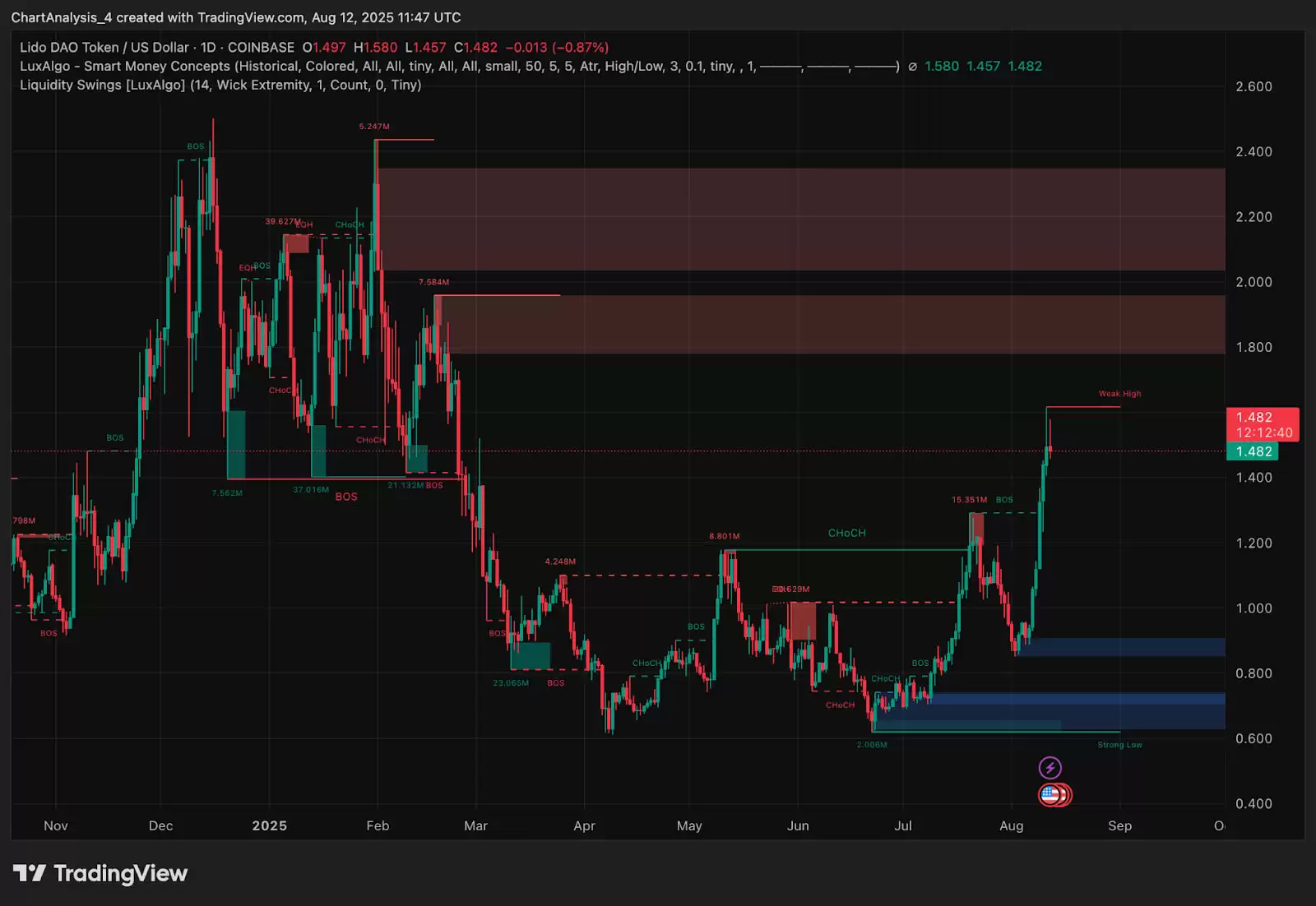 什么是Lido DAO (LDO币) 流动质押？未来如何？2025-2030年价格预测