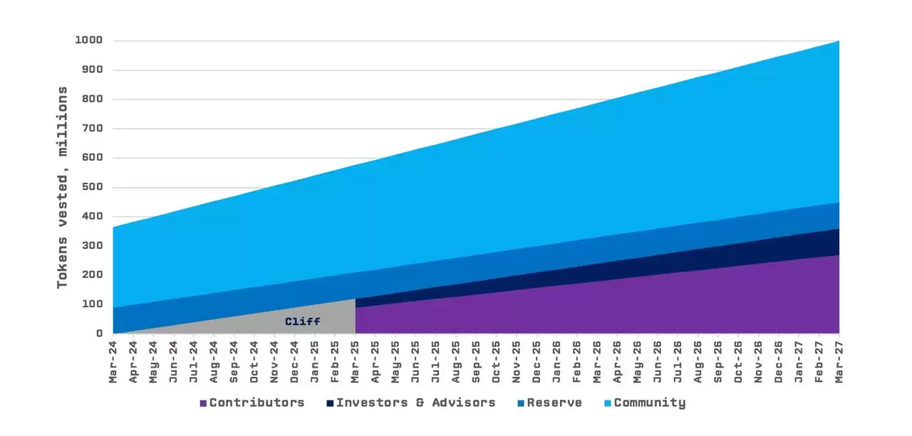 Tensor代币归属时间表