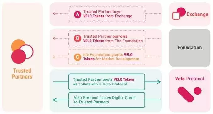 Velo是什么？怎么买？VELO代币经济学、工作原理、未来展望及路线图