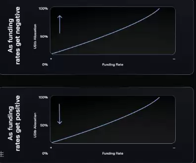 Ethena会依市场状况调整储备资产比重