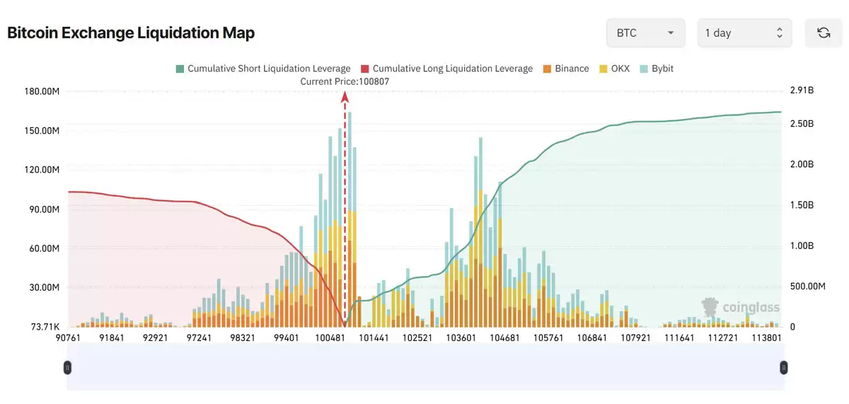 比特币（BTC）跌至9.8万美元,期货清算量激增:多头能否期待反弹？一文了解