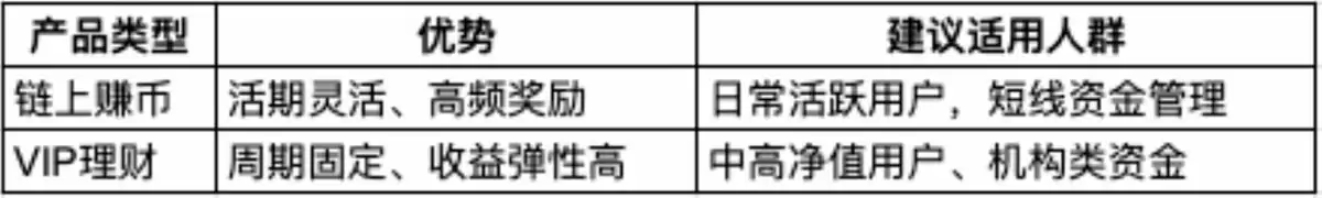 从比特币(BTC)到USDT:主流平台链上赚币产品收益结构对比