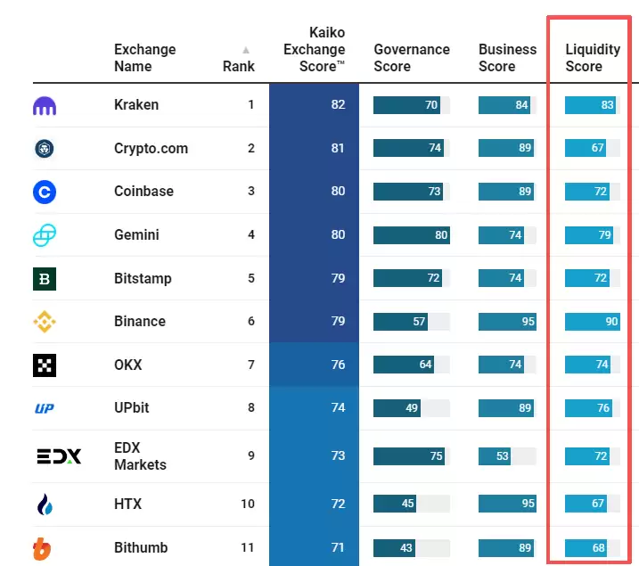 加密货币交易所最新排名