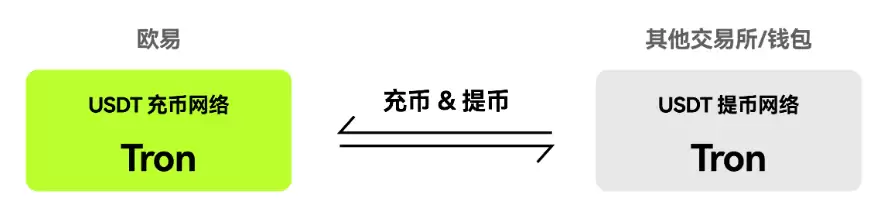 oe交易所充币教程:如何查看地址及标签tag(APP/Web端)