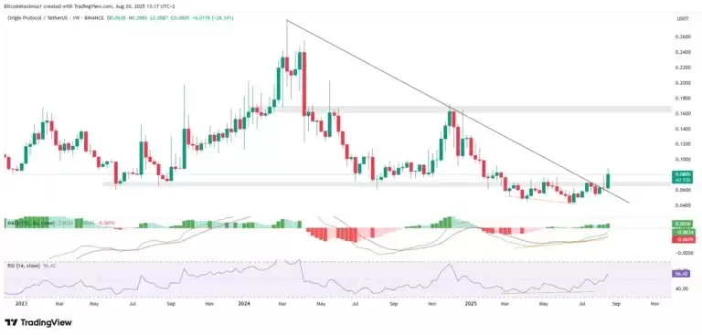 OGN币是什么?未来潜力如何?OGN币价格预测2025-2030