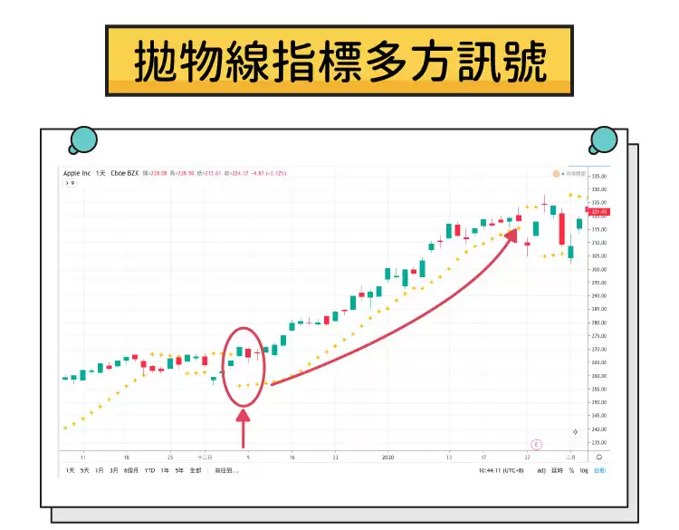 什么是抛物线SAR指标？SAR指标的工作原理？SAR指标全面介绍