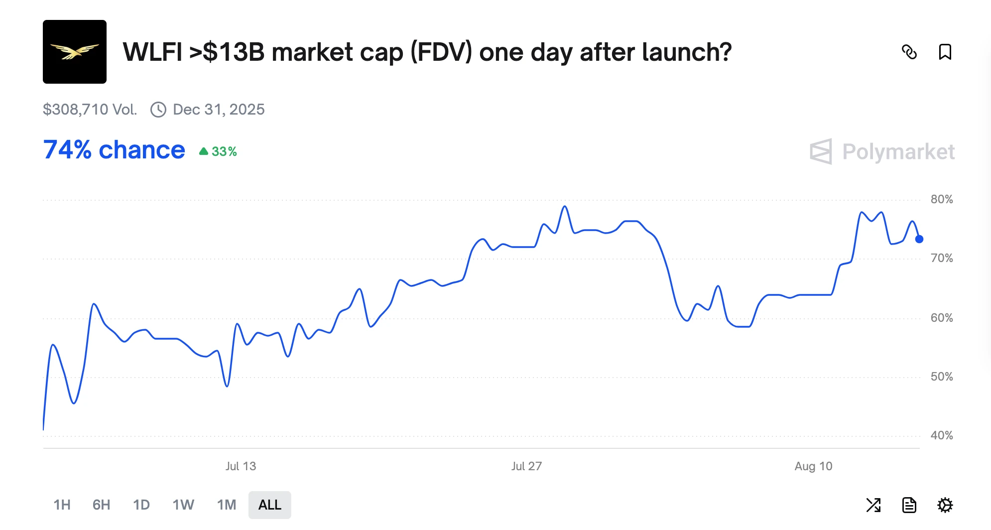 WLFI币临近开放交易!一文读懂生态近况和估值构成