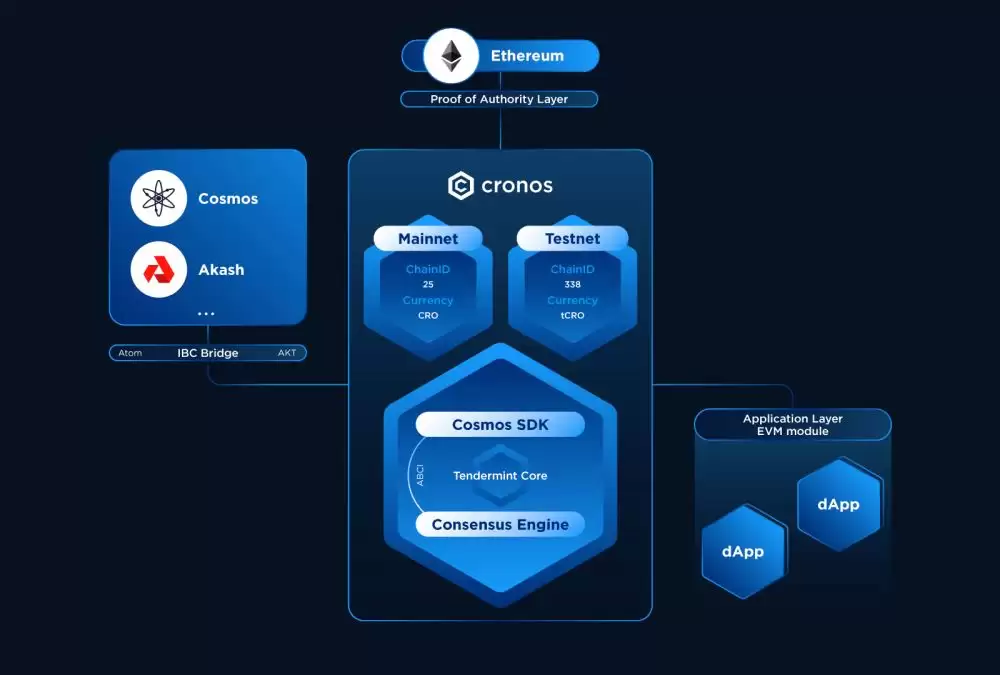 什么是Cronos(CRO币)？值得投资吗？一文读懂Cronos网络与代币
