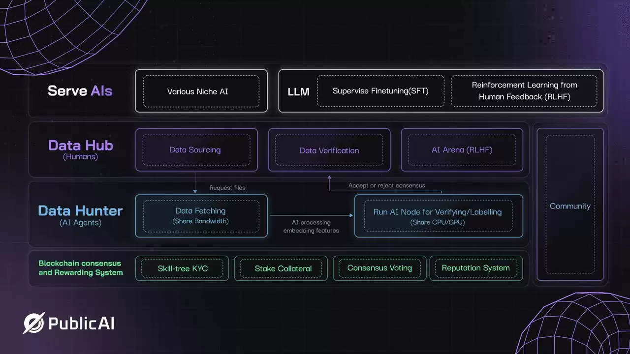 PublicAI (PUBLIC币) 是什么？如何领取代币？空投机制及运作方式介绍