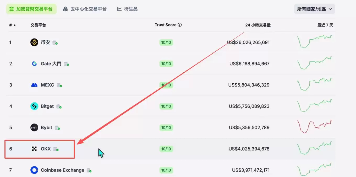2025世界排名前十值得信赖的加密货币交易所有哪些？