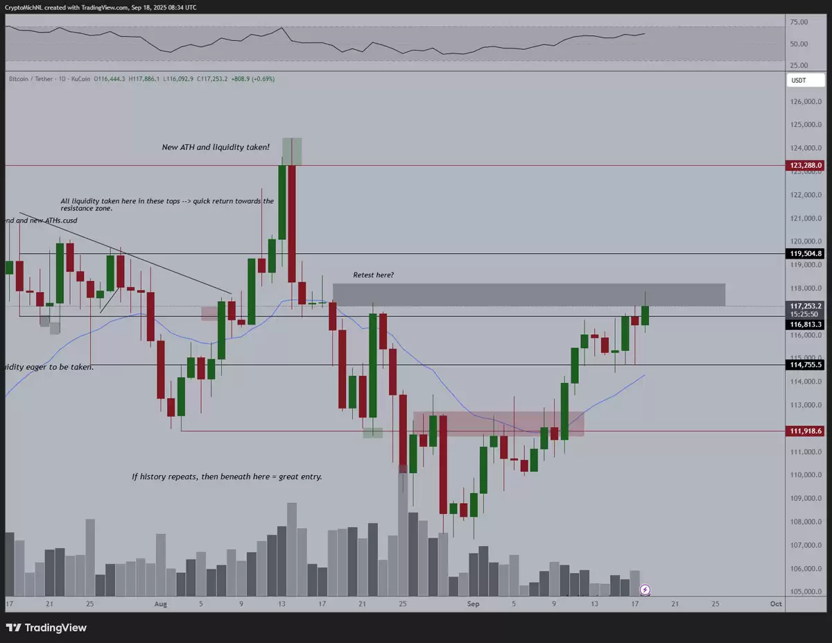 一文了解比特币（BTC）多头若重夺11.8万美元,将迅速测试历史新高