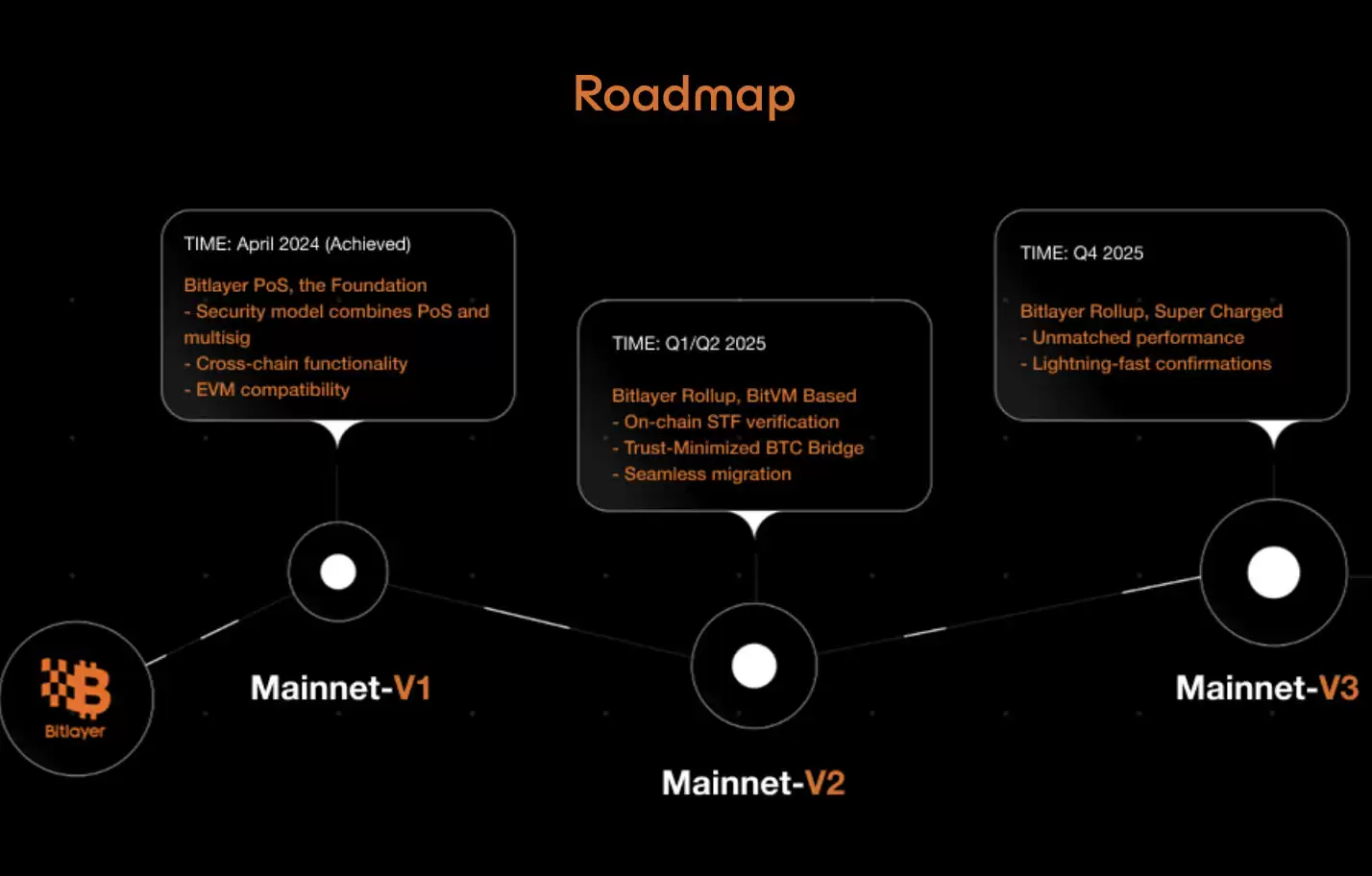 什么是Bitlayer（BTR币）？谁创建的？BTR代币经济学、工作原理介绍