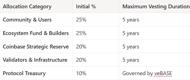 BASE代币经济学提案