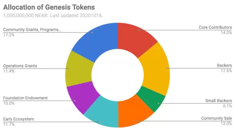 什么是NEAR协议 (NEAR)币？NEAR代币经济学、未来前景及价格预测