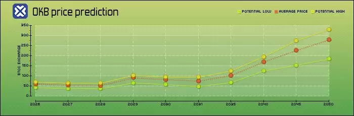 OKB币是什么？未来潜力如何？OKB币价格预测2026-2050年