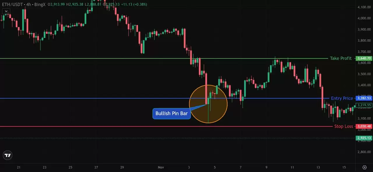 什么是针状线烛台模式？如何识别看涨和看跌？如何确认强劲信号？