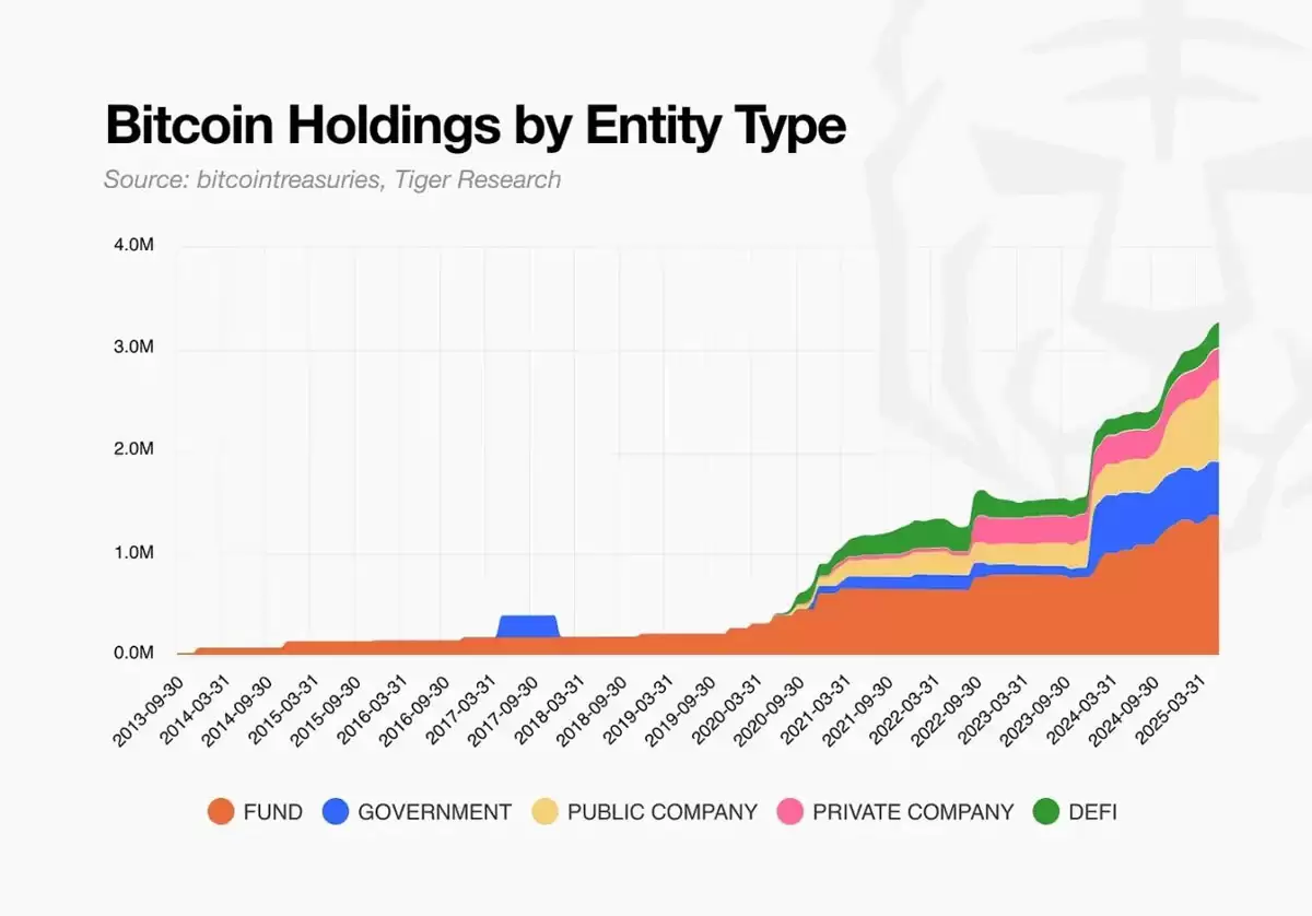 BTCFi 报告: 为什么比特币上的 DeFi 是不可避免的？