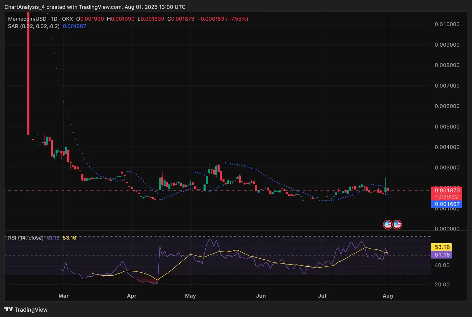 Memecoin（M币）价格预测:2025、2026、2027-2030年