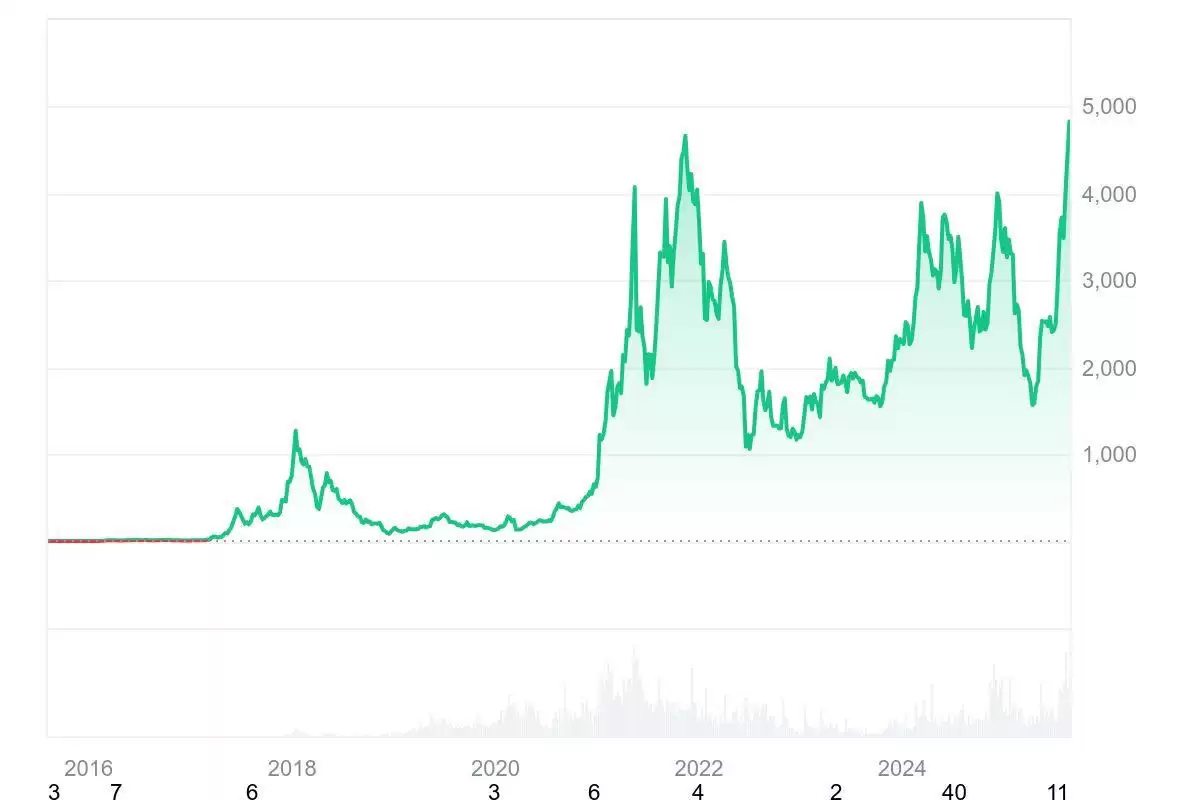 如果 5 年前在以太坊上投资了 1,000 美元,现在能拥有多少？一文介绍