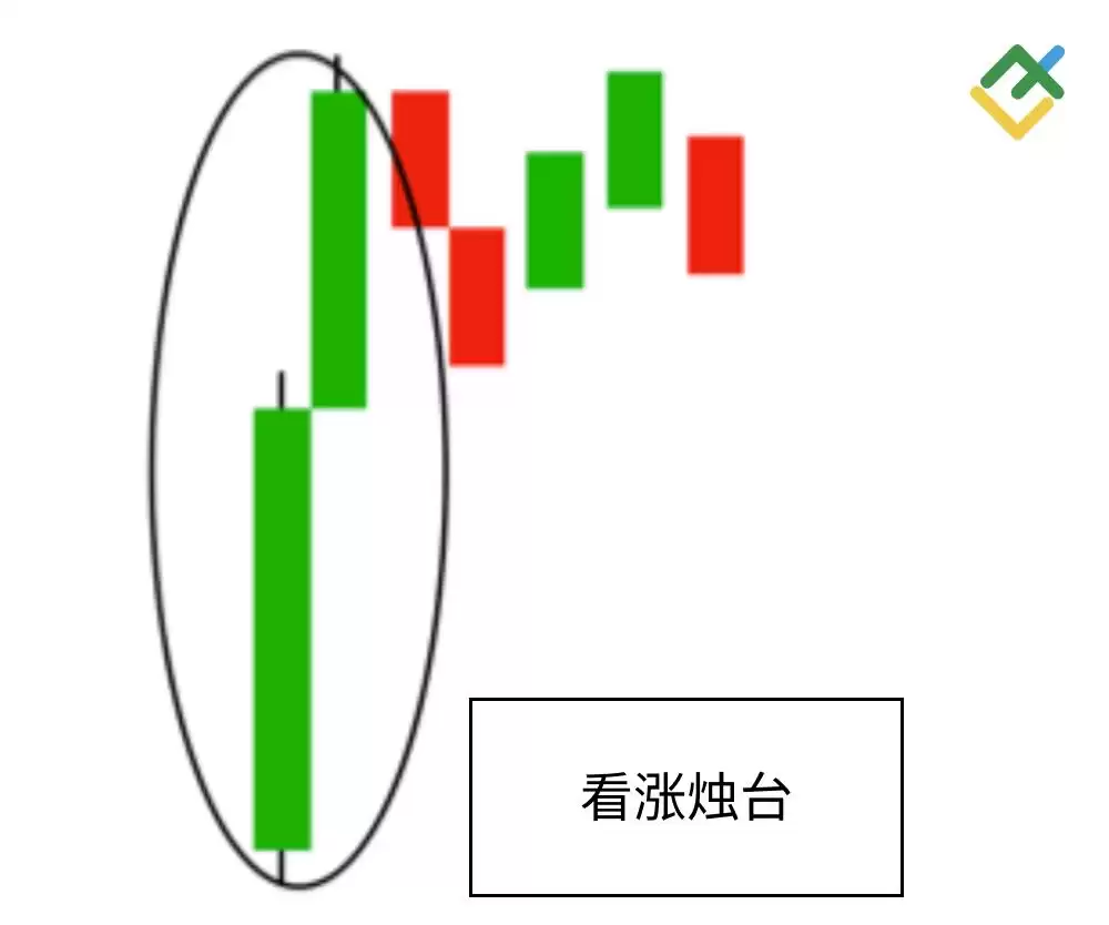 什么是烛台图表？全面解析烛台形态及其在交易中的运用
